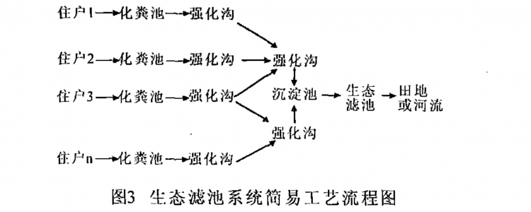 農村生活污水處理技術探討