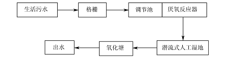 ACGMP生態(tài)農(nóng)村污水處理系統(tǒng)應(yīng)用