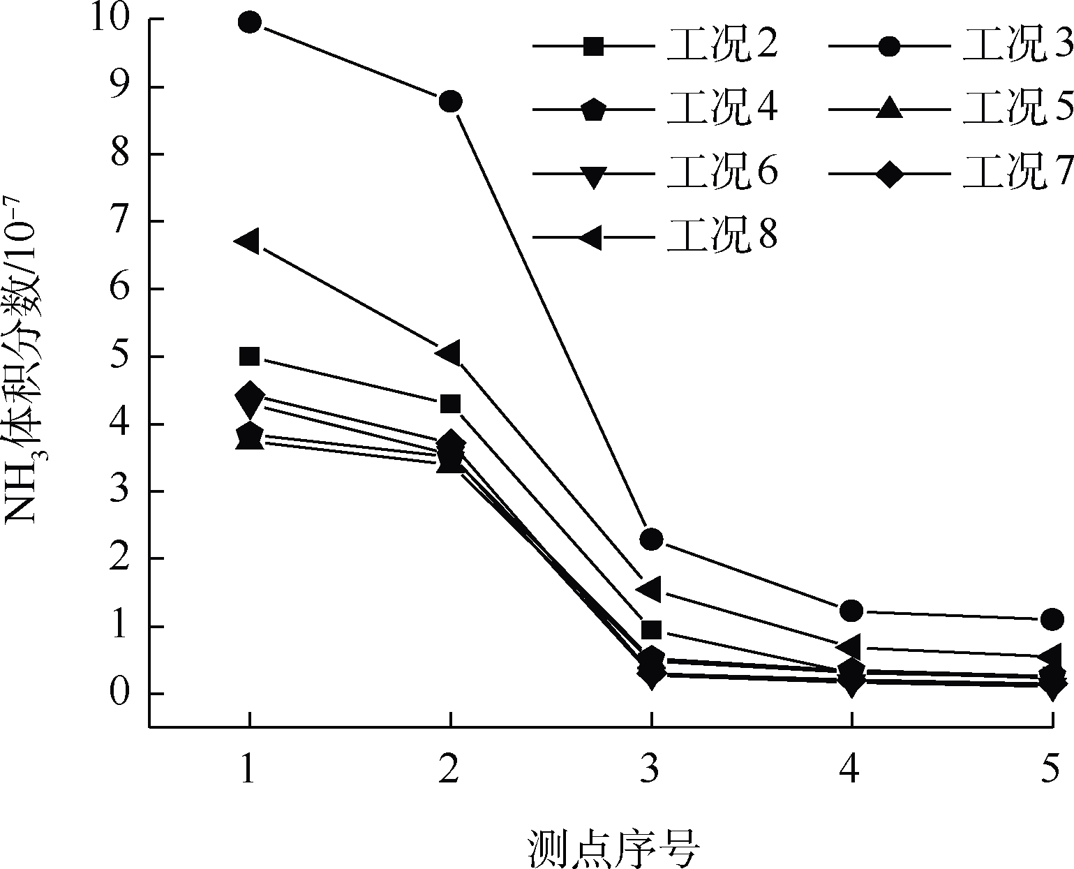 圖8
不同氣流組織下Z=1.5 m高度各測點NH3濃度